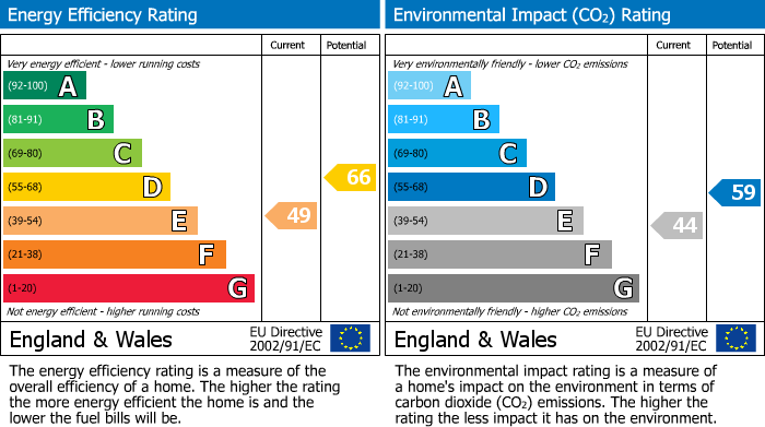 EPC Graph for Ashbourne Grove, Whitefield, M45