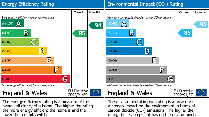 EPC Graph for Parkside View, Prestwich, M25