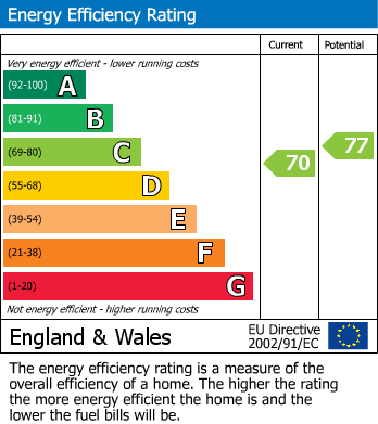 EPC Graph for Ferndale Avenue, Whitefield, M45