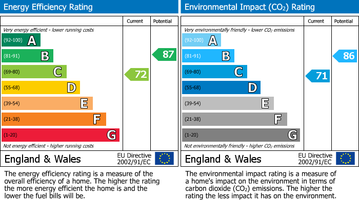 EPC Graph for Swarbrick Drive, Prestwich, M25