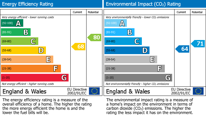 EPC Graph for Parr Lane, Bury, BL9