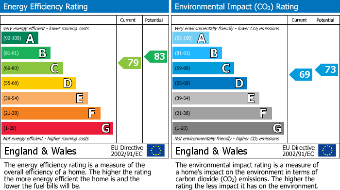 EPC Graph for Grey Street, Prestwich, M25