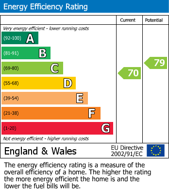 EPC Graph for Newtown Mews, Prestwich, M25