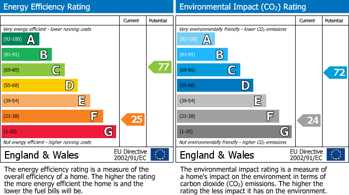 EPC Graph for Wilton Street, Whitefield, M45