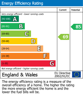 EPC Graph for Princess Road, Prestwich, M25