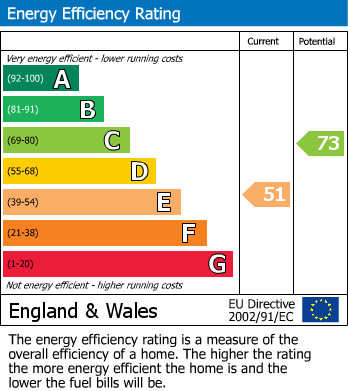 EPC Graph for Woodland Crescent, Prestwich, M25