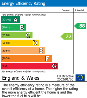 EPC Graph for Nuttall Avenue, Whitefield, M45