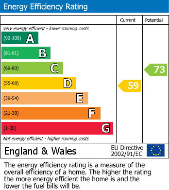 EPC Graph for Langley Road, Prestwich, M25