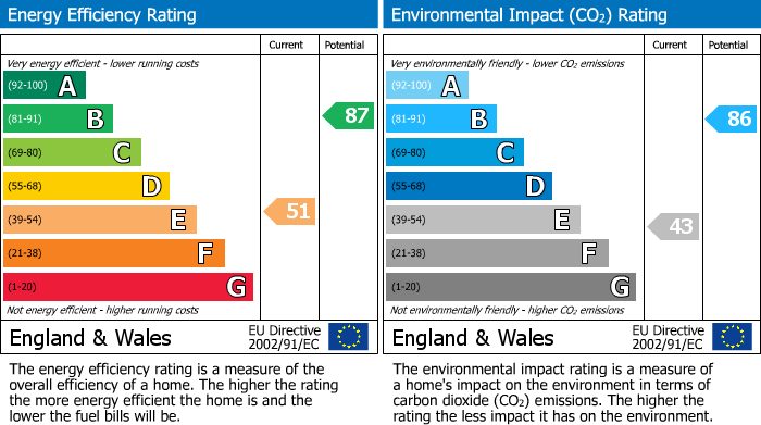 EPC Graph for Milltown Street, Radcliffe, M26