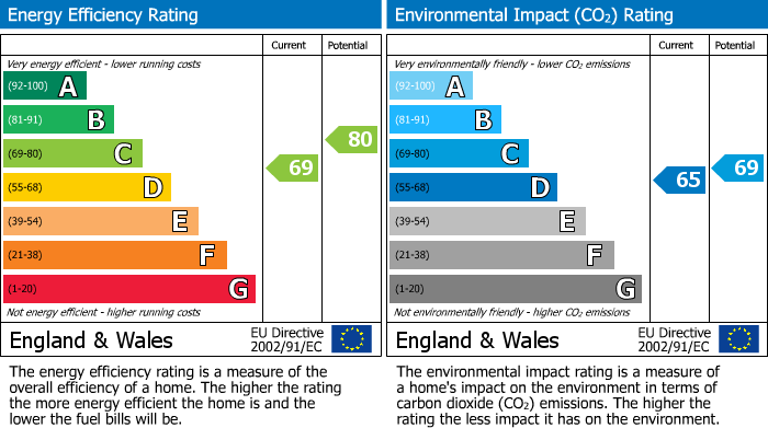 EPC Graph for Parr Lane, Bury, BL9