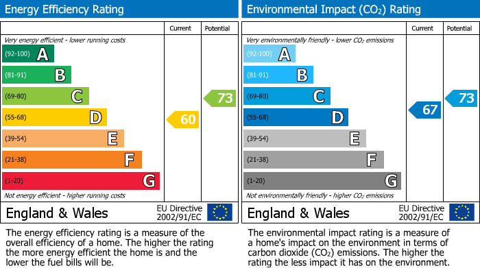 EPC Graph for Milton Road, Prestwich, M25