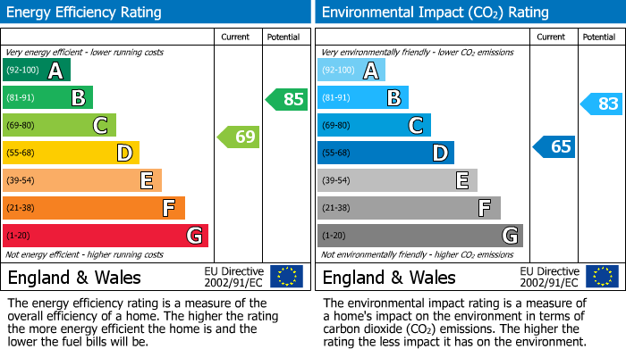 EPC Graph for Eastleigh Road, Prestwich, M25