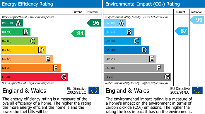 EPC Graph for Greenside Avenue, Prestwich, M25