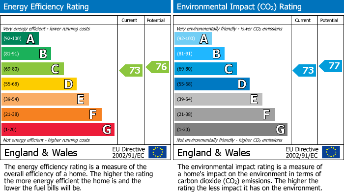 EPC Graph for Hawkstone Avenue, Whitefield, M45