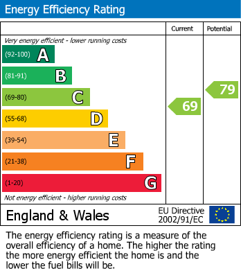 EPC Graph for Waterdale Drive, Whitefield, M45