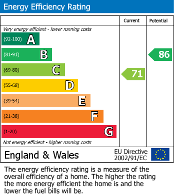 EPC Graph for Nipper Lane, Whitefield, M45