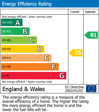 EPC Graph for St. Anns Road, Prestwich, M25