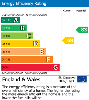 EPC Graph for Polefield Road, Prestwich, M25