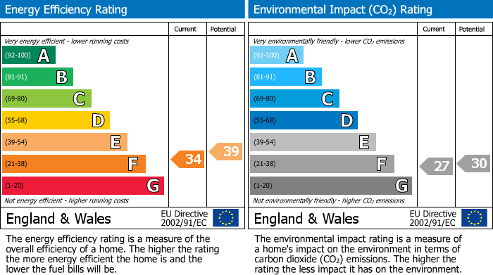 EPC Graph for Beaufort Street, Prestwich, M25