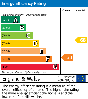 EPC Graph for Ringley Drive, Whitefield, M45