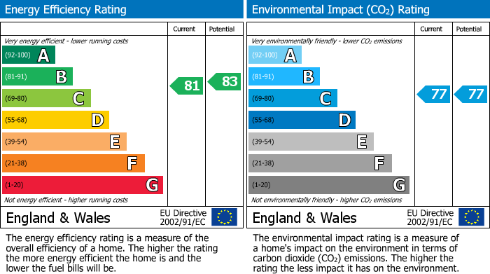 EPC Graph for Bury Old Road, Whitefield, M45
