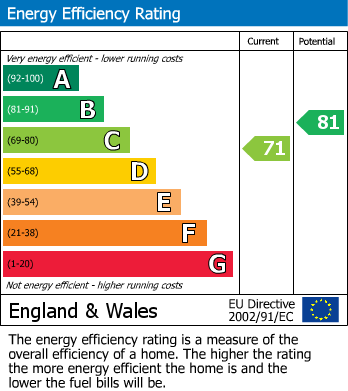 EPC Graph for Broadstone Close, Prestwich, M25