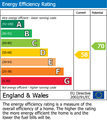 EPC Graph for Peveril Close, Whitefield, M45