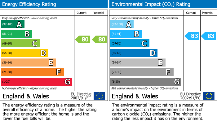 EPC Graph for St. Pauls Road, St. Pauls Rise, M7