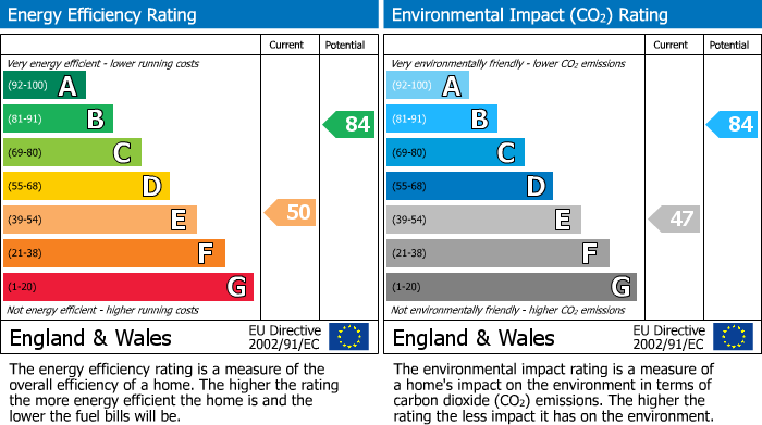 EPC Graph for Smyrna Street, Radcliffe, M26
