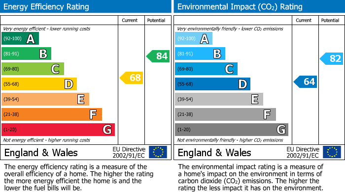EPC Graph for Nipper Lane, Whitefield, M45