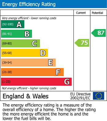 EPC Graph for Livsey Street, Whitefield, M45