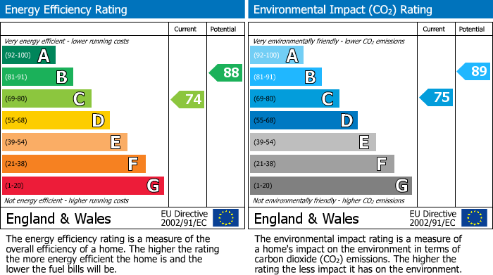 EPC Graph for Harold Street, Prestwich, M25