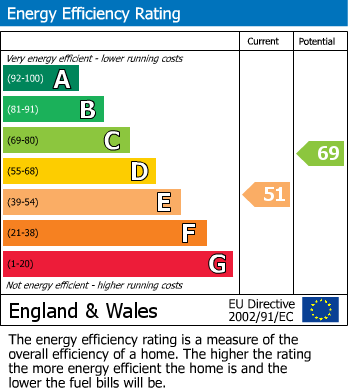 EPC Graph for Park Close, Whitefield, M45