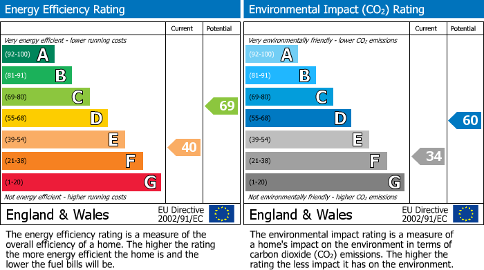 EPC Graph for Highfield Road, Prestwich, M25
