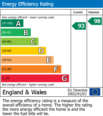 EPC Graph for Hilton Lane, Prestwich, M25