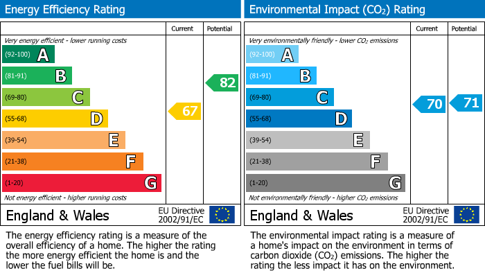 EPC Graph for Dingle Close, Radcliffe, M26