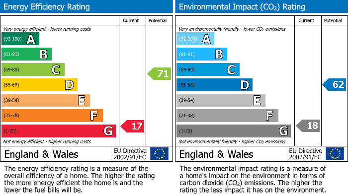 EPC Graph for Gardner Road, Prestwich, M25