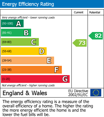 EPC Graph for Agecroft Road West, Prestwich, M25