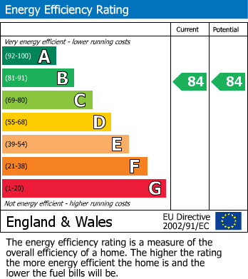EPC Graph for Prestwich, M25