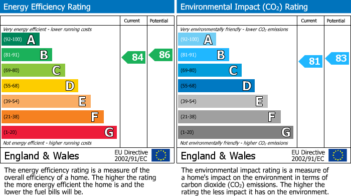 EPC Graph for Bridge Road, Prescot, L34