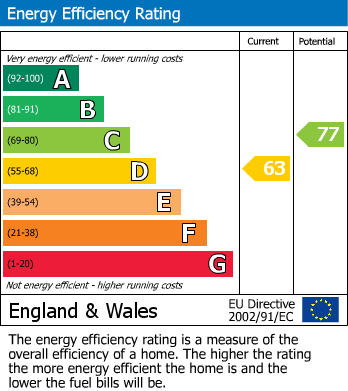 EPC Graph for Berwick Avenue, Whitefield, M45
