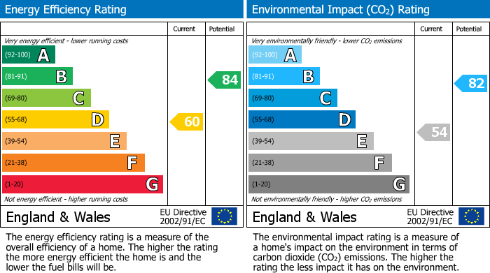 EPC Graph for Coniston Avenue, Whitefield, M45