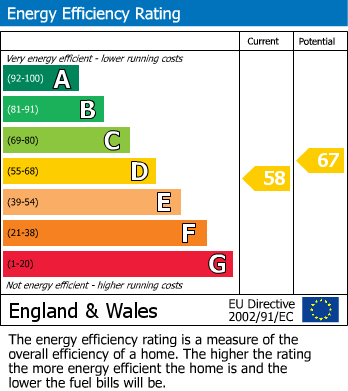 EPC Graph for Barnhill Drive, Prestwich, M25