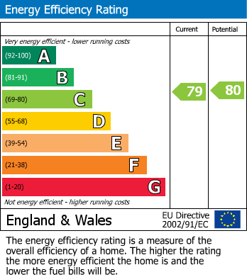 EPC Graph for The Parklands, Radcliffe, M26