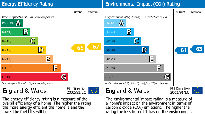 EPC Graph for Longfield Centre, Prestwich, M25