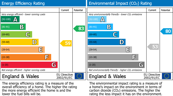 EPC Graph for Cotswold Close, Prestwich, M25