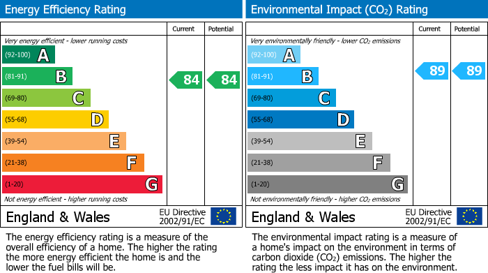 EPC Graph for Prestwich, Manchester, M25