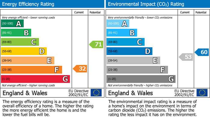 EPC Graph for Bury New Road, Moor End Court, M7
