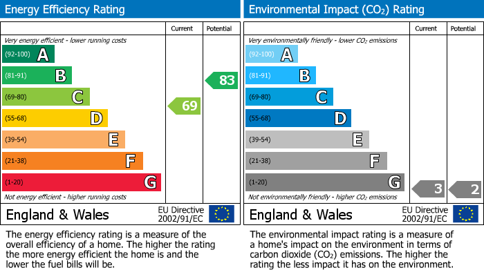 EPC Graph for Carisbrook Avenue, Whitefield, M45