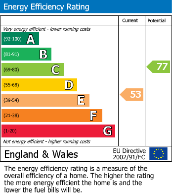 EPC Graph for Healey Close, Salford, M7